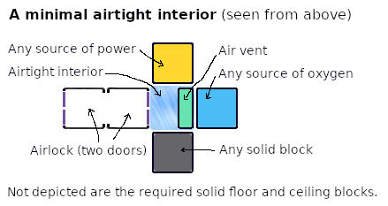 minimal example of an airtight interior